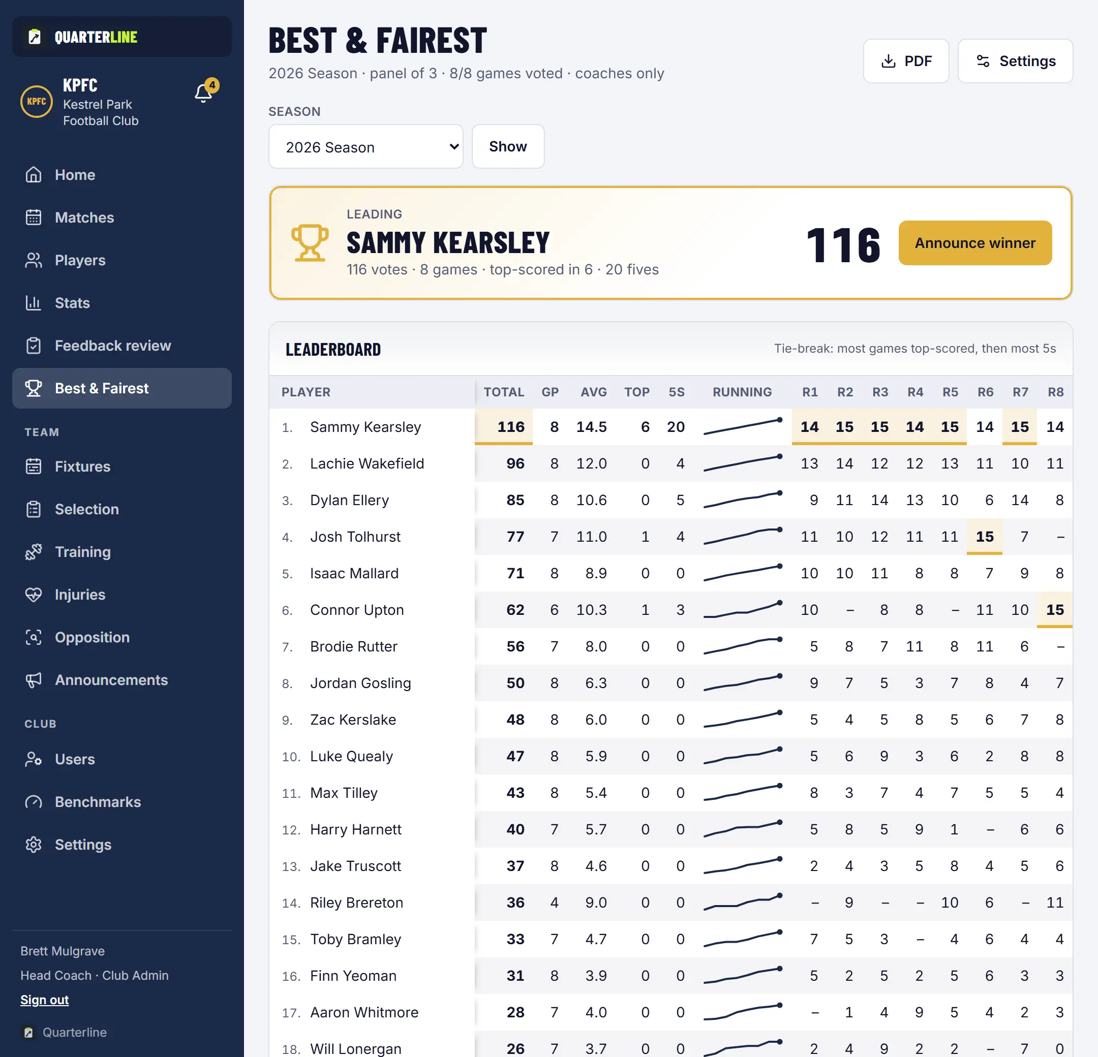 The Best & Fairest leaderboard, for the Head Coach only: each player's total, average and votes per game.