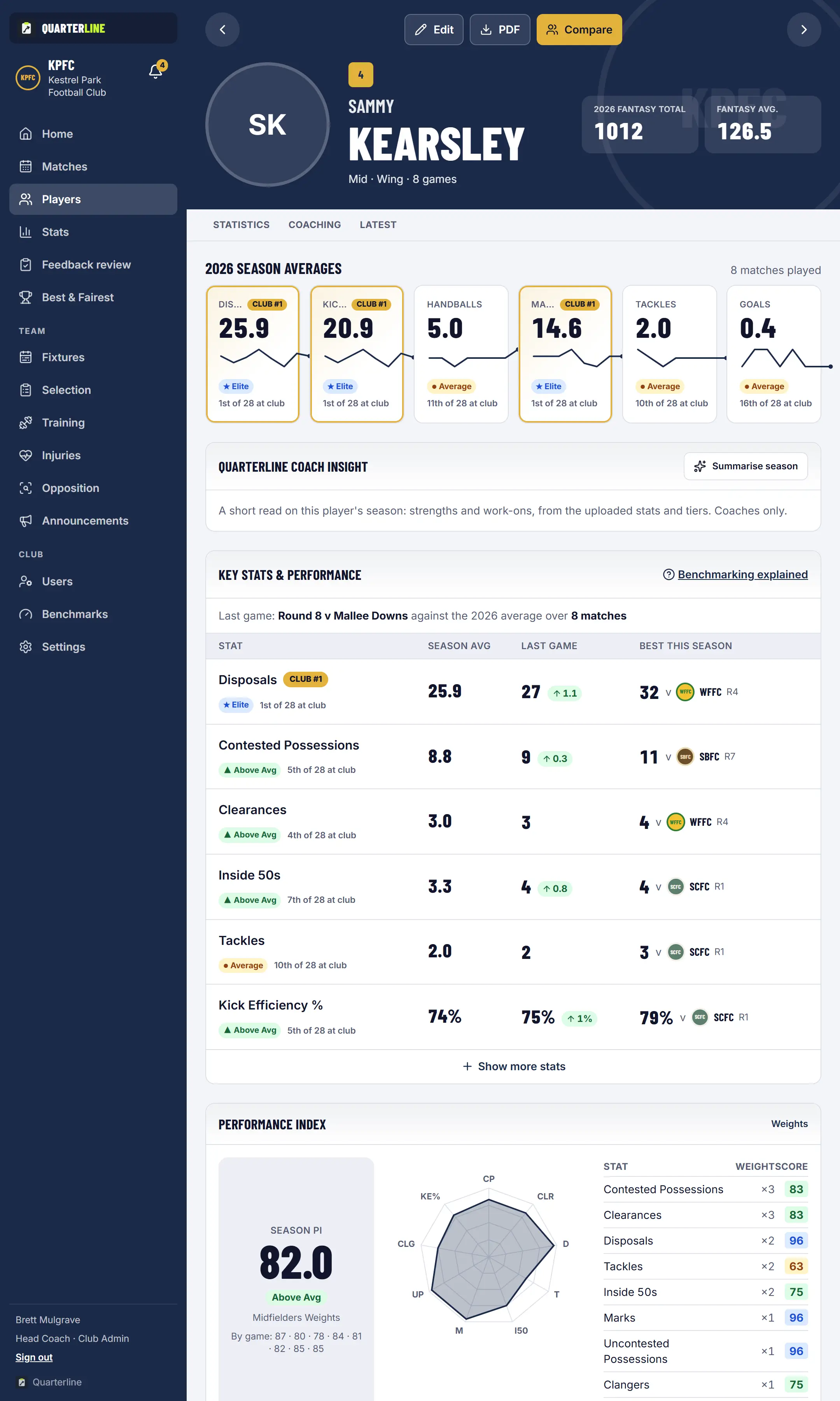 A player's profile in the coaches' view, for Kestrel Park, a made-up club: season averages with benchmark tiers, the club's key stats against last game, and the Performance Index.